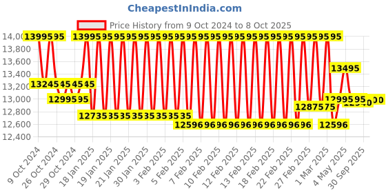 ajio.com timex TW2V42500UJ Analogue Watch with Tang Buckle Closure timex Price History Graph from 9 Oct 2024 to 8 Oct 2025