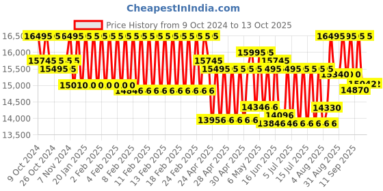 ajio.com timex TW2V44600U9 Water-Resistant Analogue Watch timex Price History Graph from 9 Oct 2024 to 13 Oct 2025