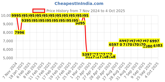 ajio.com timex TW2V45700UJ Round-Dial Analogue Watch timex Price History Graph from 7 Nov 2024 to 4 Oct 2025