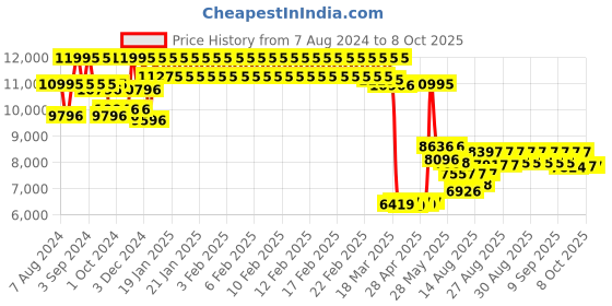 ajio.com timex TW2V49800UJ Round Analogue Watch timex Price History Graph from 7 Aug 2024 to 8 Oct 2025