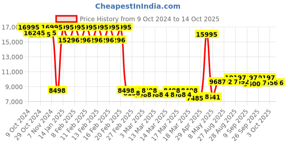 ajio.com timex TW2V55600X6 Analogue Watch with Tang Buckle Closure timex Price History Graph from 9 Oct 2024 to 13 Oct 2025
