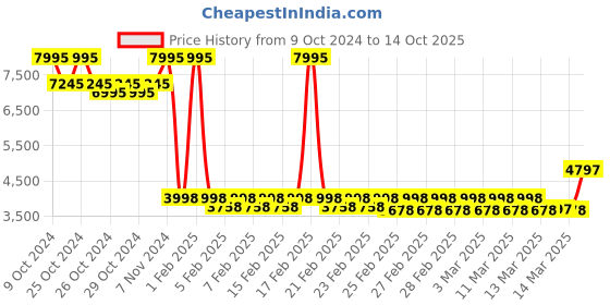 ajio.com timex TW2V562000D Analogue Watch with Tang Buckle Closure timex Price History Graph from 9 Oct 2024 to 14 Oct 2025