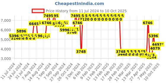ajio.com timex TW2V582000D Round Analogue Watch timex Price History Graph from 11 Jul 2024 to 9 Oct 2025