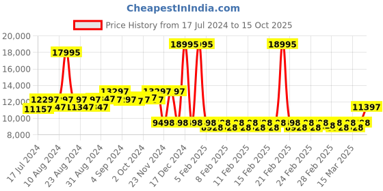ajio.com timex TW2V87000X6 Round Digital Watch timex Price History Graph from 17 Jul 2024 to 15 Oct 2025
