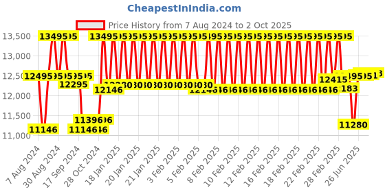 ajio.com timex TW2W10200UJ Round Analogue Watch timex Price History Graph from 7 Aug 2024 to 2 Oct 2025