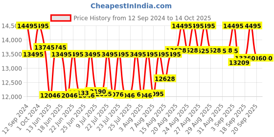 ajio.com timex TW2W10400UJ Analogue Watch with Deployant Clasp timex Price History Graph from 12 Sep 2024 to 14 Oct 2025