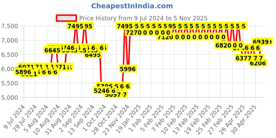 ajio.com timex TW2W14900UJ Round Analogue Watch timex Price History Graph from 9 Jul 2024 to 5 Nov 2025