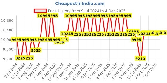 ajio.com timex TW2W42800UJ Round Analogue Watch timex Price History Graph from 9 Jul 2024 to 3 Dec 2025