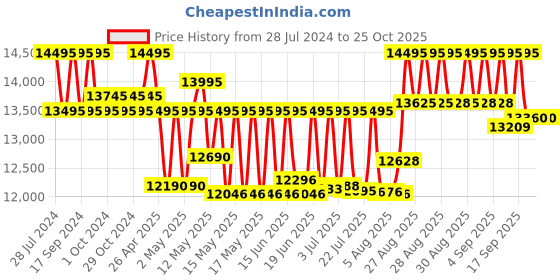 ajio.com timex TW2W53300UJ Round Analogue Watch timex Price History Graph from 28 Jul 2024 to 24 Oct 2025