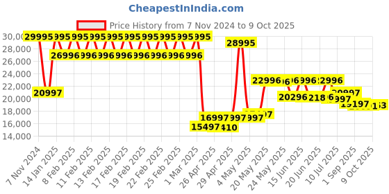 ajio.com timex TW2W63300X6 Round-Dial Analogue Watch timex Price History Graph from 7 Nov 2024 to 9 Oct 2025