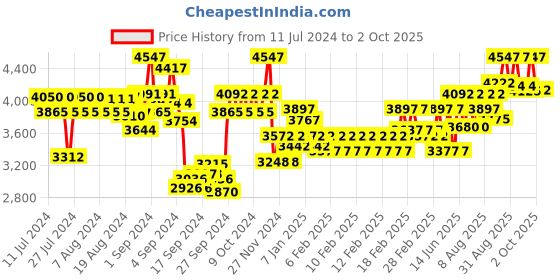 ajio.com timex TW4B276000D Round Digital Watch timex Price History Graph from 11 Jul 2024 to 2 Oct 2025
