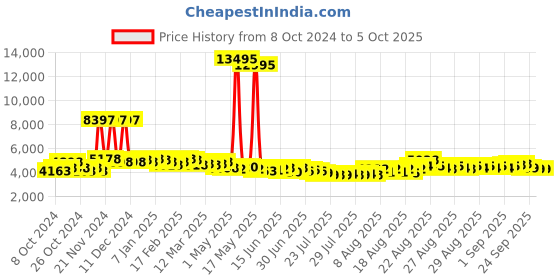 ajio.com timex TW5M20400 Command Digital Watch timex Price History Graph from 8 Oct 2024 to 5 Oct 2025