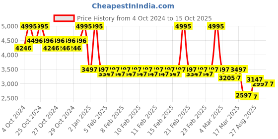 ajio.com timex TW5M41200JQ Digital Watch with Tang Buckle Closure timex Price History Graph from 4 Oct 2024 to 15 Oct 2025