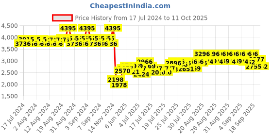 ajio.com timex TWEG135SMU02 Round Analogue Watch timex Price History Graph from 17 Jul 2024 to 11 Oct 2025