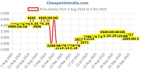 ajio.com timex TWEG135SMU03 Round Analogue Watch timex Price History Graph from 2 Aug 2024 to 4 Oct 2025