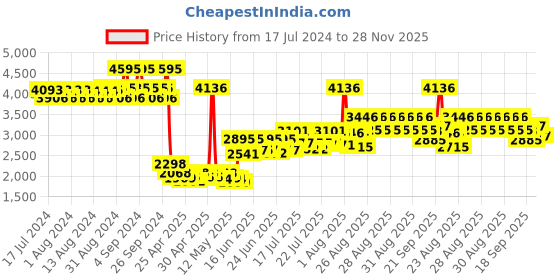 ajio.com timex TWEG135SMU04 Round Analogue Watch timex Price History Graph from 17 Jul 2024 to 28 Nov 2025