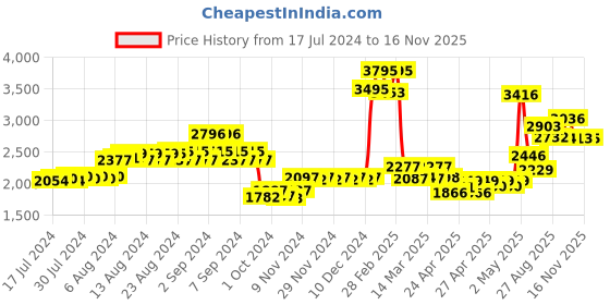 ajio.com timex TWEG165SMU13 Water-Resistant Multifunction Watch timex Price History Graph from 17 Jul 2024 to 16 Nov 2025