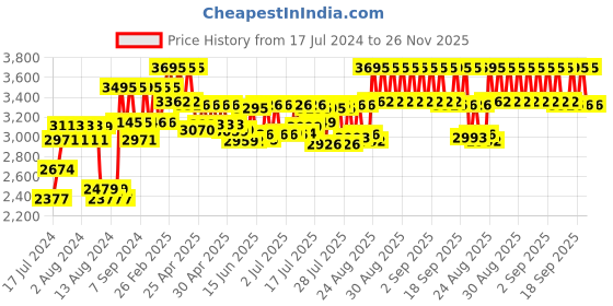 ajio.com timex TWEG18421 Water-Resistant Analogue Watch timex Price History Graph from 17 Jul 2024 to 26 Nov 2025