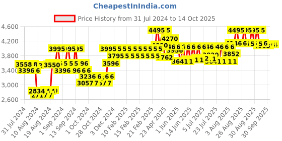 ajio.com timex TWEG18506 Chronograph Wrist Watch timex Price History Graph from 31 Jul 2024 to 14 Oct 2025