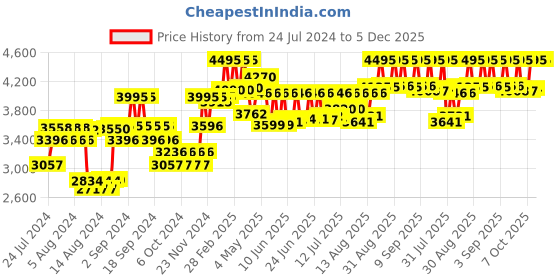 ajio.com timex TWEG18507 Chronograph Wrist Watch timex Price History Graph from 24 Jul 2024 to 5 Dec 2025