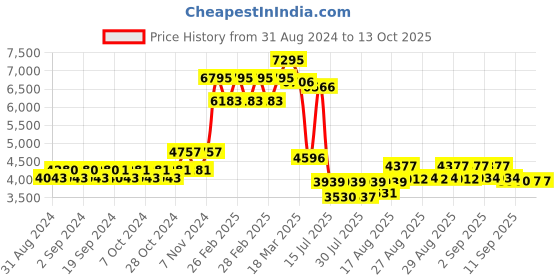 ajio.com timex TWEG18518 Men Analogue Watch with Metallic Strap timex Price History Graph from 31 Aug 2024 to 13 Oct 2025