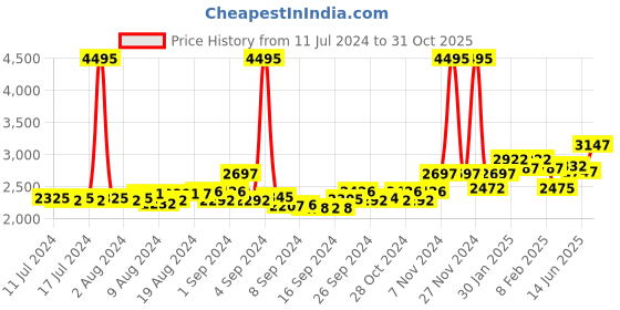 ajio.com timex TWEG19703 Men Round-Shaped Digital Watch timex Price History Graph from 11 Jul 2024 to 31 Oct 2025