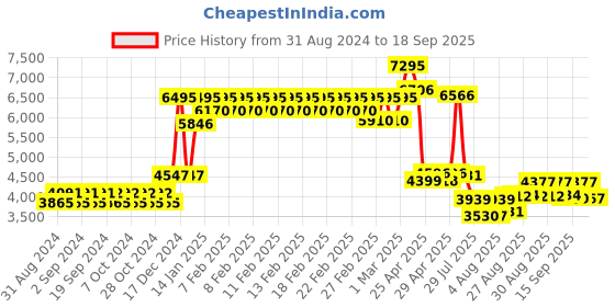 ajio.com timex TWEG19930 Men Analogue Watch with Leather Strap timex Price History Graph from 31 Aug 2024 to 18 Sep 2025