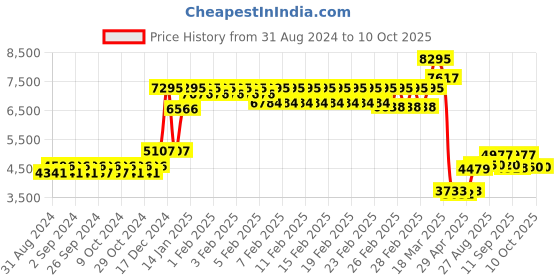 ajio.com timex TWEG19932 Men Analogue Watch with Metallic Strap timex Price History Graph from 31 Aug 2024 to 10 Oct 2025