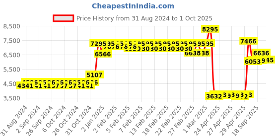 ajio.com timex TWEG19933 Men Analogue Watch with Metallic Strap timex Price History Graph from 31 Aug 2024 to 1 Oct 2025