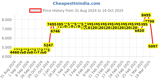 ajio.com timex TWEG19934 Men Analogue Wrist Watch with Metal Strap timex Price History Graph from 31 Aug 2024 to 16 Oct 2025