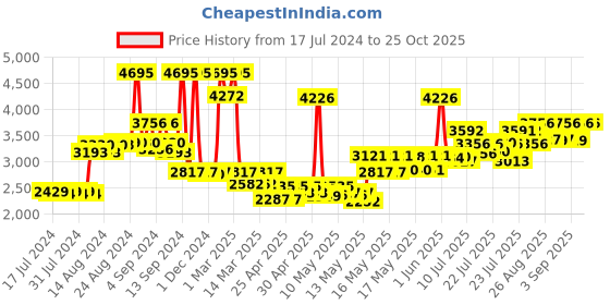 ajio.com timex TWEG20006 Water-Resistant Multifunction Watch timex Price History Graph from 17 Jul 2024 to 24 Oct 2025