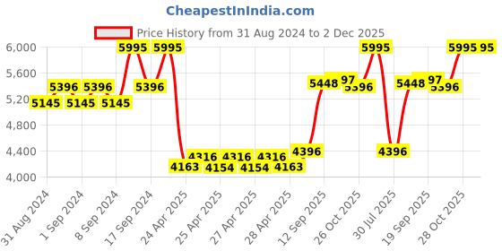 ajio.com timex TWEG20028 Men Analogue Watch with Metallic Strap timex Price History Graph from 31 Aug 2024 to 2 Dec 2025
