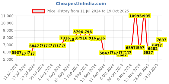 ajio.com timex TWEG20102 Water-Resistant Chronograph Watch timex Price History Graph from 11 Jul 2024 to 19 Oct 2025