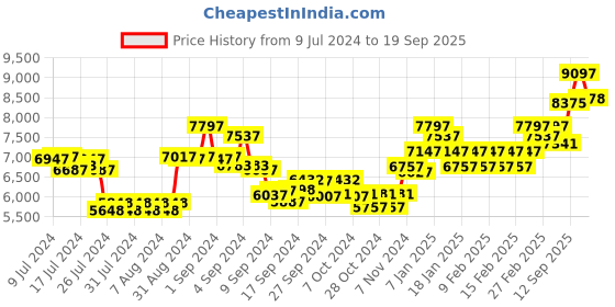 ajio.com timex TWEG21700 Men Analogue Watch with Metallic Strap timex Price History Graph from 9 Jul 2024 to 19 Sep 2025