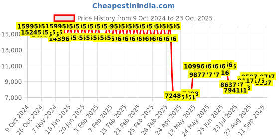 ajio.com timex TWEG24100 Analogue Watch with Tang Buckle Closure timex Price History Graph from 9 Oct 2024 to 23 Oct 2025