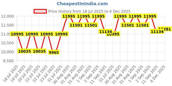 ajio.com timex TWEG26601 Chronograph Watch with Rose Gold Dial timex Price History Graph from 18 Jul 2025 to 4 Dec 2025