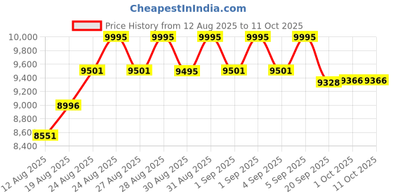 ajio.com timex TWEG27104 Analogue Watch with Deployant  timex Price History Graph from 12 Aug 2025 to 11 Oct 2025
