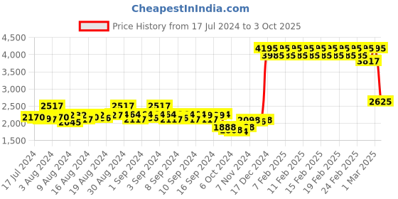 ajio.com timex TWEL12701 Water-Resistant Analogue Watch timex Price History Graph from 17 Jul 2024 to 3 Oct 2025