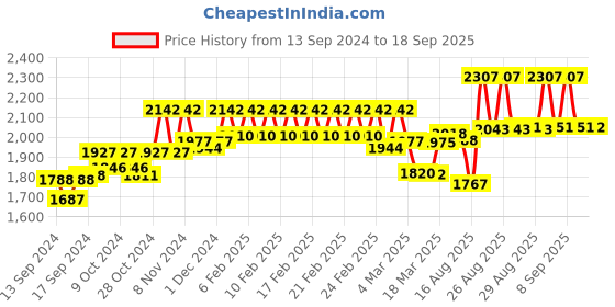 ajio.com timex TWEL12819 Round Dial Analogue Watch timex Price History Graph from 13 Sep 2024 to 18 Sep 2025