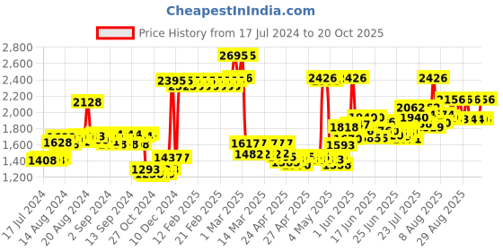 ajio.com timex TWEL128SMU05 Water-Resistant Analogue Watch timex Price History Graph from 17 Jul 2024 to 20 Oct 2025