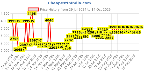 ajio.com timex TWEL13105 Analogue Wrist Watch timex Price History Graph from 29 Jul 2024 to 14 Oct 2025