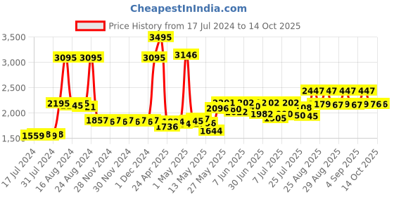 ajio.com timex TWEL13108 Water-Resistant Analogue Watch timex Price History Graph from 17 Jul 2024 to 13 Oct 2025