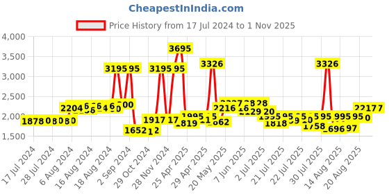 ajio.com timex TWEL13111 Water-Resistant Analogue Watch timex Price History Graph from 17 Jul 2024 to 31 Oct 2025