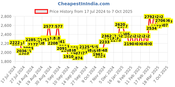 ajio.com timex TWEL14700 Round Dial Analogue Watch timex Price History Graph from 17 Jul 2024 to 7 Oct 2025