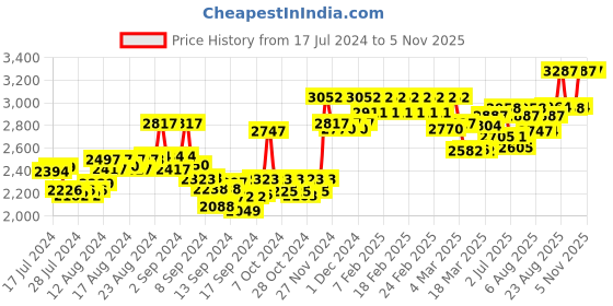 ajio.com timex TWEL14800 Analogue Wrist Watch timex Price History Graph from 17 Jul 2024 to 4 Nov 2025