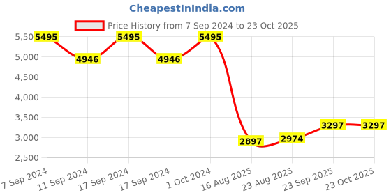 ajio.com timex TWEL14802 Analogue Wrist Watch timex Price History Graph from 7 Sep 2024 to 23 Oct 2025