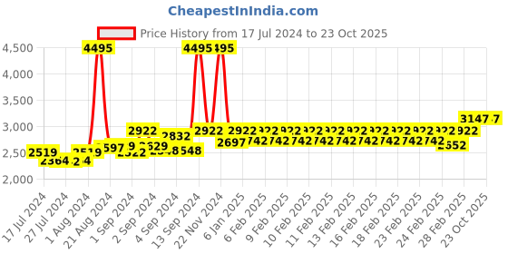 ajio.com timex TWEL16601 Rose Gold-Plated Analogue Watch timex Price History Graph from 17 Jul 2024 to 23 Oct 2025