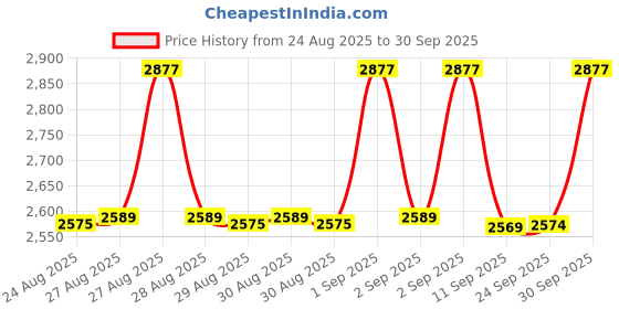 ajio.com timex TWEL18205 Women Analogue Wrist Watch with Metal Strap timex Price History Graph from 24 Aug 2025 to 30 Sep 2025