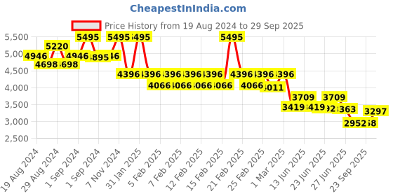 ajio.com timex TWEL18404 Women Analogue Wrist Watch with Metal Strap timex Price History Graph from 19 Aug 2024 to 29 Sep 2025