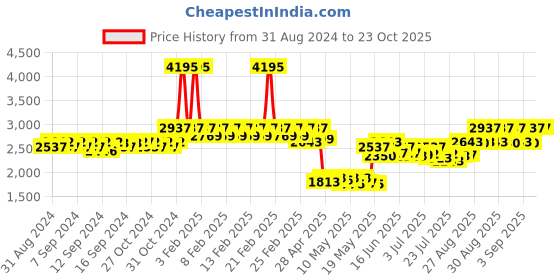 ajio.com timex TWEL19201 Women Analogue Watch timex Price History Graph from 31 Aug 2024 to 23 Oct 2025